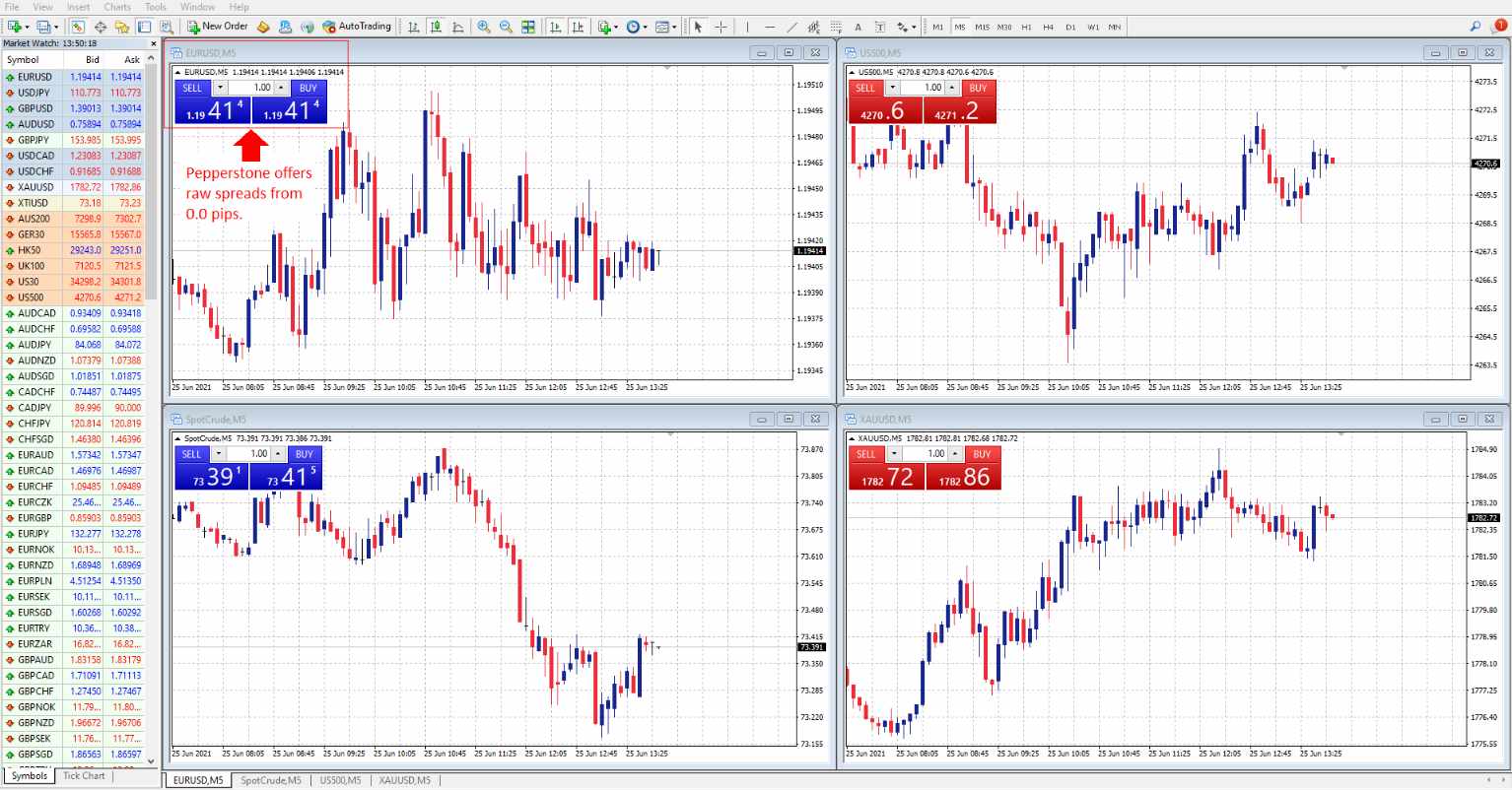 Pepperstone Review 2021 Don't Trade Before You Read This